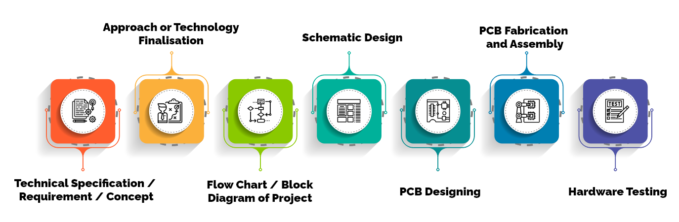 PCB Design Services process